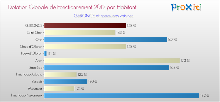 Montant des dotations globales de fonctionnement DGF par Habitant pour GéRONCE et les communes proches Comparaison des des dotations globales de fonctionnement DGF par habitant pour GéRONCE et les communes voisines