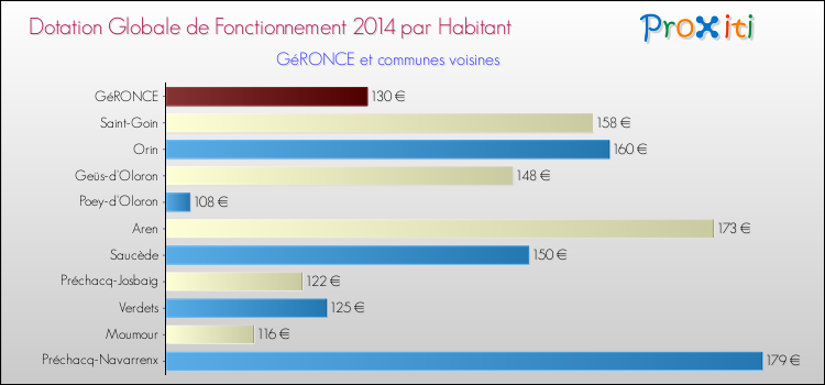 Montant des dotations globales de fonctionnement DGF par Habitant pour GéRONCE et les communes proches en 2014. Comparaison des des dotations globales de fonctionnement DGF par habitant pour GéRONCE et les communes voisines en 2014.