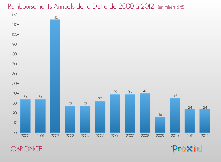 Evolution de l'annuité de la dette pour la commune de GéRONCE de 2000 à 2012 Annuités de la dette pour GéRONCE de 2000 à 2012