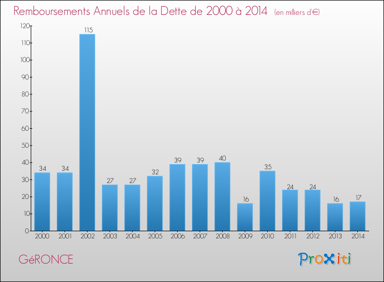 Evolution de l'annuité de la dette pour la commune de GéRONCE de 2000 à 2014 Annuités de la dette pour GéRONCE de 2000 à 2014