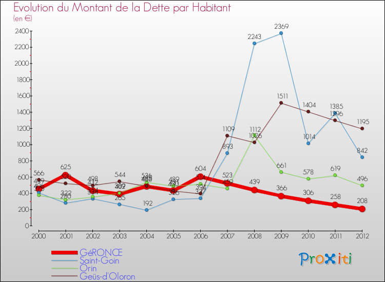 Evolution de la dette par habitant pour la commune de GéRONCE et les communes proches de 2000 à 2012 Comparaison de la dette par habitant pour GéRONCE et les communes voisines de 2000 à 2012
