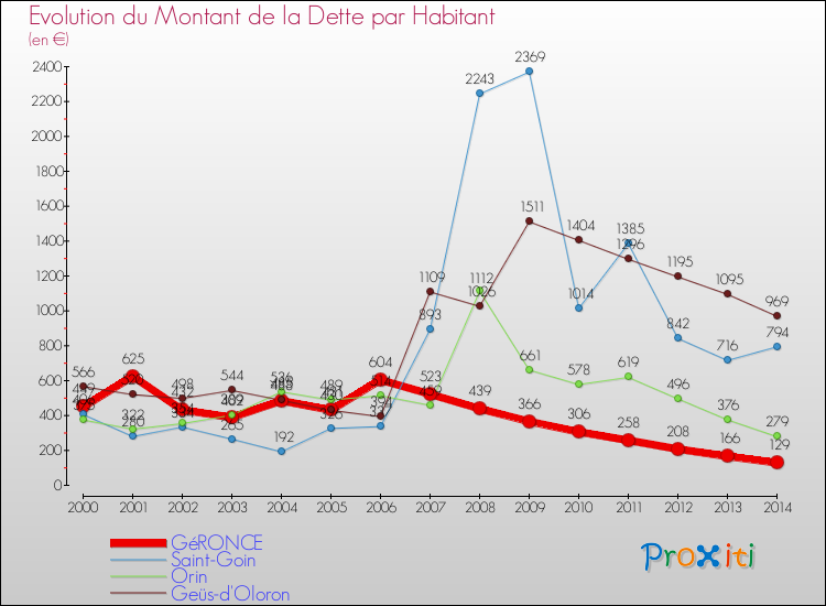 Evolution de la dette par habitant pour la commune de GéRONCE et les communes proches de 2000 à 2014 Comparaison de la dette par habitant pour GéRONCE et les communes voisines de 2000 à 2014
