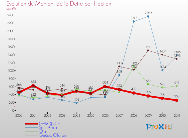 Evolution de la dette par habitant pour la commune de GéRONCE et les communes proches Comparaison de la dette par habitant pour GéRONCE et les communes voisines