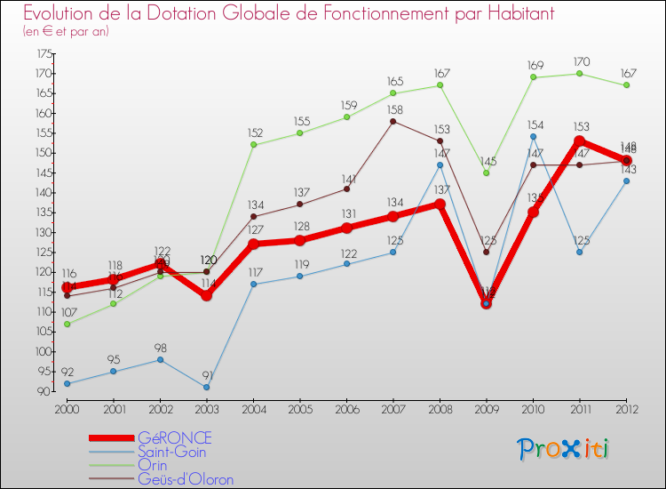 Evolution et montant de la dotation globale de fonctionnement par Habitant pour GéRONCE et les communes proches Comparaison des dotations globales de fonctionnement par habitant pour GéRONCE et les communes voisines