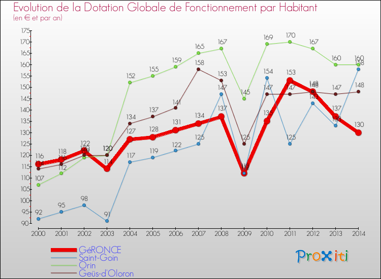 Evolution et montant de la dotation globale de fonctionnement par Habitant pour GéRONCE et les communes proches de 2000 à 2014. Comparaison des dotations globales de fonctionnement par habitant pour GéRONCE et les communes voisines de 2000 à 2014.