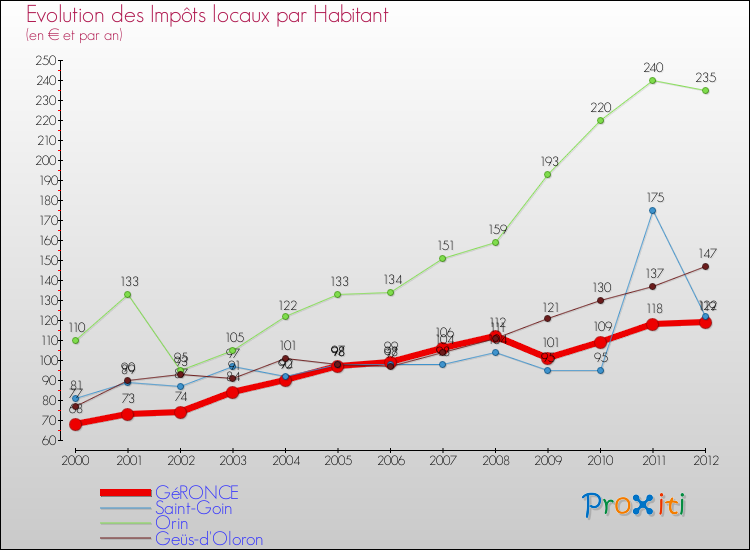 Evolution et montant des impôts locaux par Habitant pour GéRONCE et les communes proches Comparaison des impôts locaux par habitant pour GéRONCE et les communes voisines
