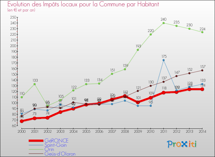 Evolution et montant des impôts locaux par Habitant pour GéRONCE et les communes proches de 2000 à 2014 Comparaison des impôts locaux par habitant pour GéRONCE et les communes voisines de 2000 à 2014