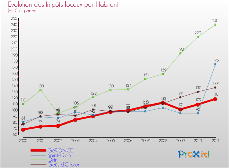 Evolution et montant des impôts locaux par Habitant pour GéRONCE et les communes proches Comparaison des impôts locaux par habitant pour GéRONCE et les communes voisines