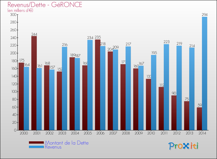 Evolution comparée de la dette et des revenus pour la commune de GéRONCE de 2000 à 2014 Comparaison de la dette et des revenus pour GéRONCE de 2000 à 2014
