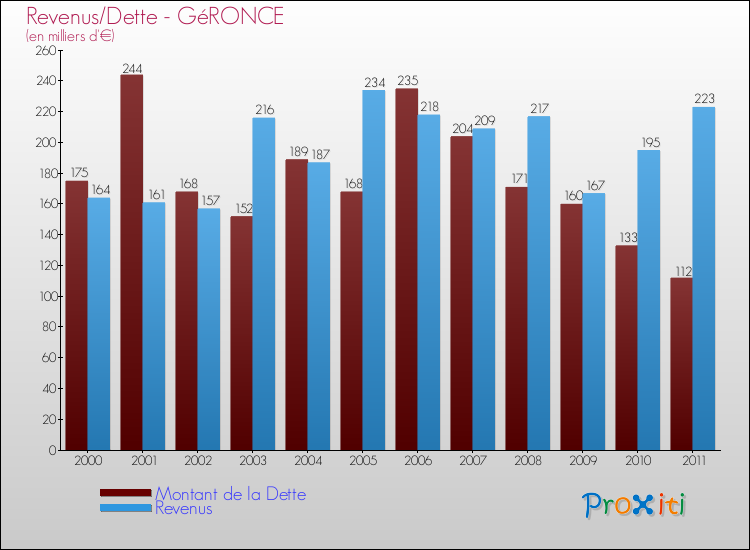 Evolution comparée de la dette et des revenus pour la commune de GéRONCE de 2000 à 2011 Comparaison de la dette et des revenus pour GéRONCE de 2000 à 2011