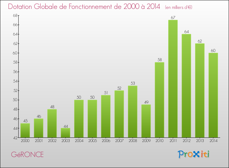 Evolution du montant de la Dotation Globale de Fonctionnement pour la commune de GéRONCE de 2000 à 2014 Evolution du montant de la Dotation Globale de Fonctionnement pour GéRONCE de 2000 à 2014