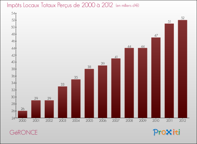 Evolution des Impôts Locaux pour la commune de GéRONCE de 2000 à 2012 Evolution des Impôts Locaux pour GéRONCE de 2000 à 2012
