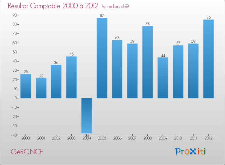 Evolution du résultat comptable pour la commune de GéRONCE de 2000 à 2012 Evolution du résultat comptable pour GéRONCE de 2000 à 2012