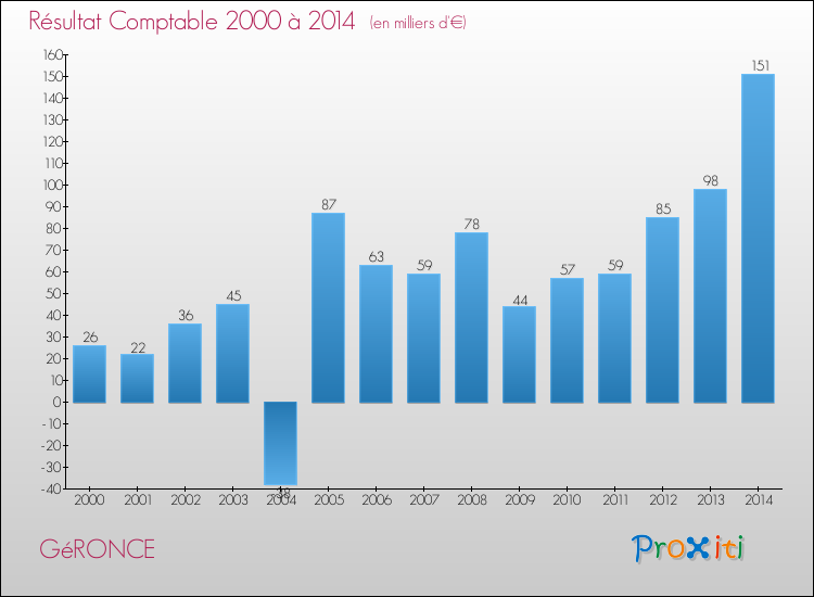Evolution du résultat comptable pour la commune de GéRONCE de 2000 à 2014 Evolution du résultat comptable pour GéRONCE de 2000 à 2014