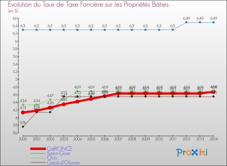 Evolution du taux de la taxe foncière sur le bati pour GéRONCE et les communes proches de 2000 à 2014 Comparaison des taux de taxe foncière sur le bati pour GéRONCE et les communes voisines de 2000 à 2014
