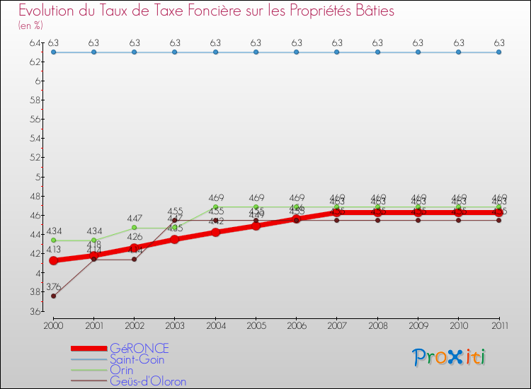 Evolution du taux de la taxe foncière sur le bati pour GéRONCE et les communes proches Comparaison des taux de taxe foncière sur le bati pour GéRONCE et les communes voisines