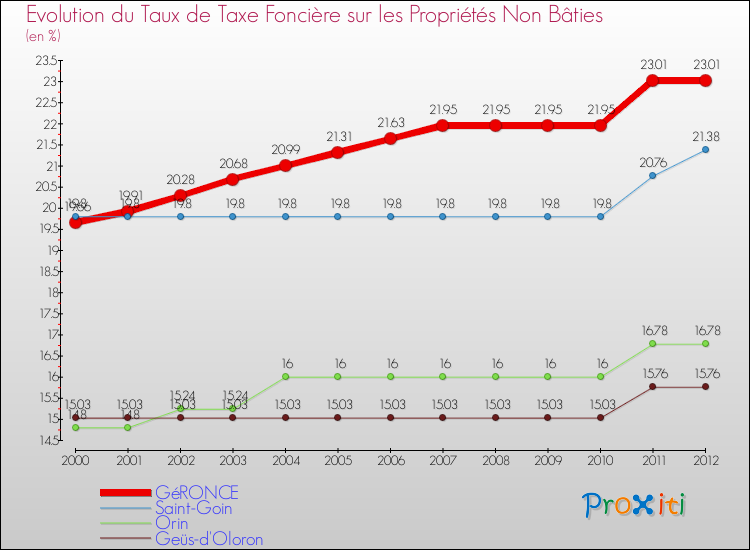 Evolution du taux de la taxe foncière sur les immeubles et terrains non batis pour GéRONCE et les communes proches de 2000 à 2012 Comparaison des taux de la taxe foncière sur les immeubles et terrains non batis pour GéRONCE et les communes voisines de 2000 à 2012