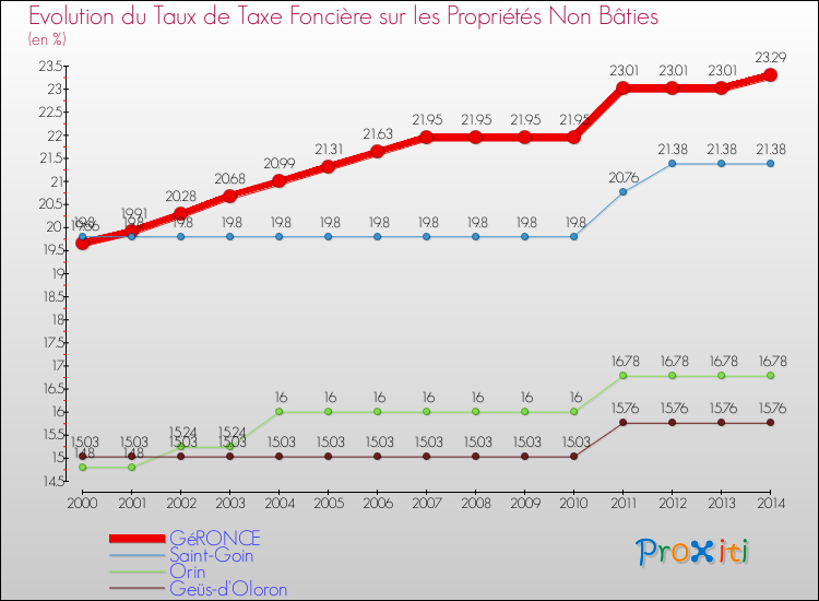Evolution du taux de la taxe foncière sur les immeubles et terrains non batis pour GéRONCE et les communes proches de 2000 à 2014 Comparaison des taux de la taxe foncière sur les immeubles et terrains non batis pour GéRONCE et les communes voisines de 2000 à 2014