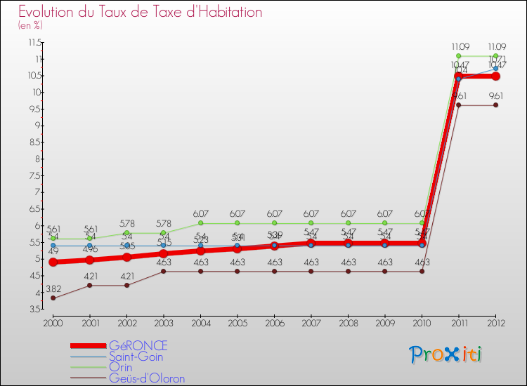 Evolution du taux de la taxe d'habitation pour GéRONCE et les communes proches Comparaison des taux de la taxe d'habitation pour GéRONCE et les communes voisines