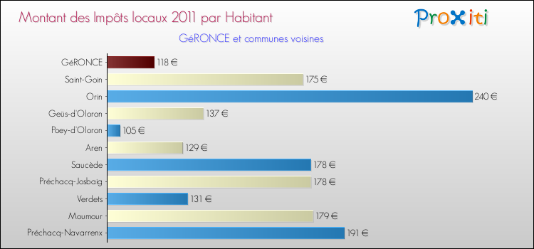 Montant des impôts locaux par Habitant pour GéRONCE et les communes proches Comparaison des impôts locaux par habitant pour GéRONCE et les communes voisines