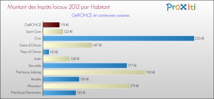 Montant des impôts locaux par Habitant pour GéRONCE et les communes proches Comparaison des impôts locaux par habitant pour GéRONCE et les communes voisines