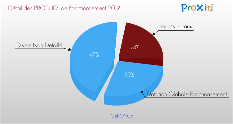 Décomposition du Budget de Fonctionnement 2012 de la commune de GéRONCE Budget de Fonctionnement 2012 pour la commune de GéRONCE