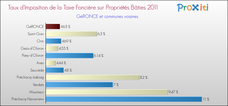 Taux d'imposition de la taxe foncière sur le bati 2011 pour GéRONCE et les communes proches Comparaison des taux d'imposition de la taxe foncière sur le bati 2011 pour GéRONCE et les communes voisines