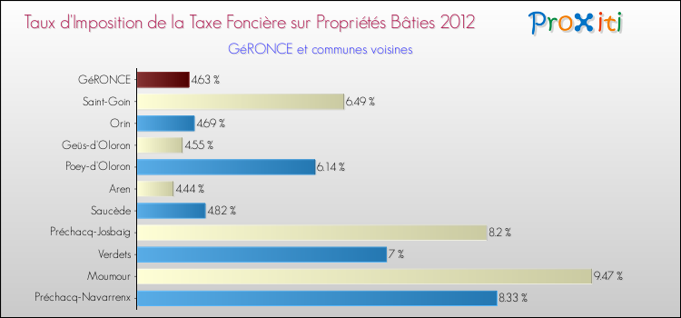Taux d'imposition de la taxe foncière sur le bati 2012 pour GéRONCE et les communes proches Comparaison des taux d'imposition de la taxe foncière sur le bati 2012 pour GéRONCE et les communes voisines