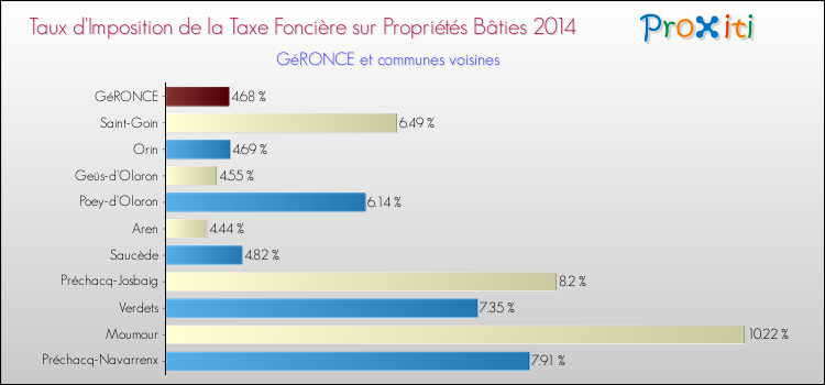 Taux d'imposition de la taxe foncière sur le bati 2014 pour GéRONCE et les communes proches Comparaison des taux d'imposition de la taxe foncière sur le bati 2014 pour GéRONCE et les communes voisines