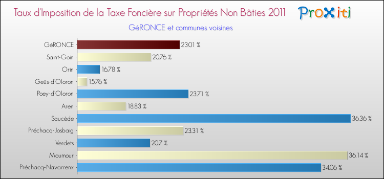 Taux d'imposition de la taxe foncière sur les immeubles et terrains non batis 2011 pour GéRONCE et les communes proches Comparaison des taux d'imposition de la taxe foncière sur les immeubles et terrains non batis 2011 pour GéRONCE et les communes voisines