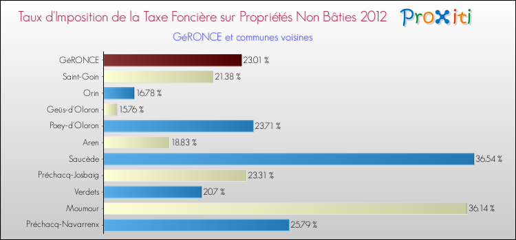 Taux d'imposition de la taxe foncière sur les immeubles et terrains non batis 2012 pour GéRONCE et les communes proches Comparaison des taux d'imposition de la taxe foncière sur les immeubles et terrains non batis 2012 pour GéRONCE et les communes voisines