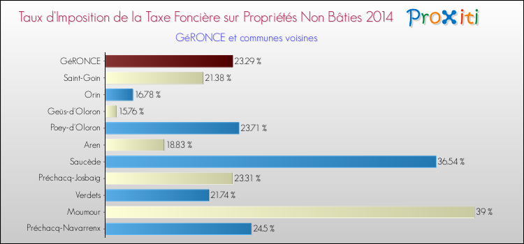 Taux d'imposition de la taxe foncière sur les immeubles et terrains non batis 2014 pour GéRONCE et les communes proches Comparaison des taux d'imposition de la taxe foncière sur les immeubles et terrains non batis 2014 pour GéRONCE et les communes voisines