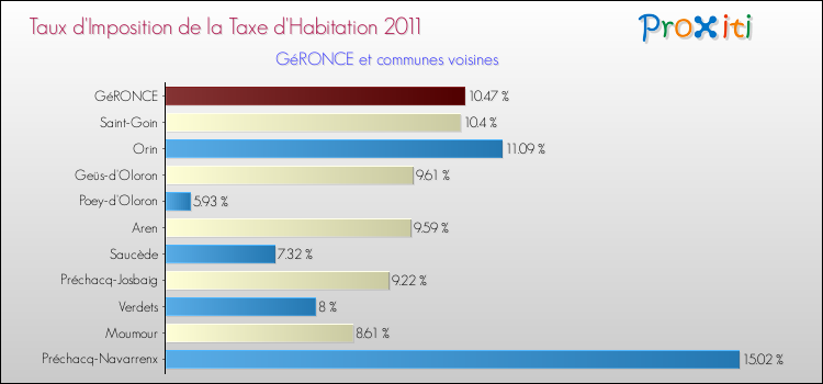 Taux d'imposition de la taxe d'habitation 2011 pour GéRONCE et les communes proches Comparaison des taux d'imposition de la taxe d'habitation 2011 pour GéRONCE et les communes voisines