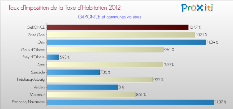 Taux d'imposition de la taxe d'habitation 2012 pour GéRONCE et les communes proches Comparaison des taux d'imposition de la taxe d'habitation 2012 pour GéRONCE et les communes voisines