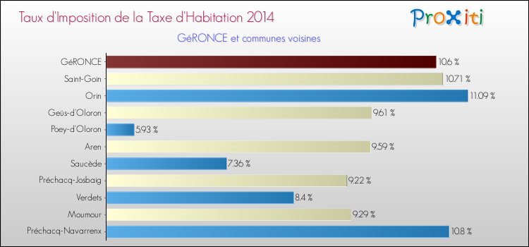 Taux d'imposition de la taxe d'habitation 2014 pour GéRONCE et les communes proches Comparaison des taux d'imposition de la taxe d'habitation 2014 pour GéRONCE et les communes voisines