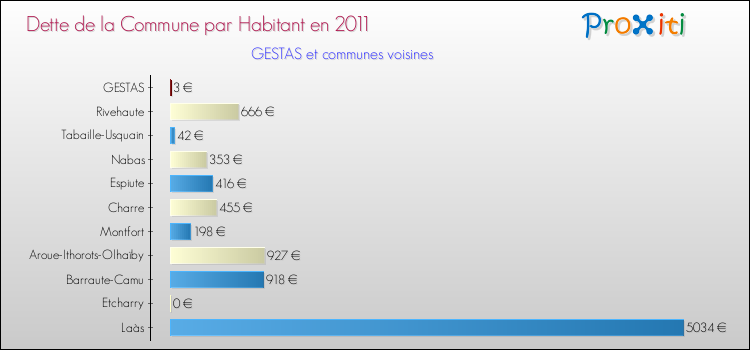 Dette par habitant de la commune en 2011 pour GESTAS et les communes proches Comparaison de la dette par habitant de la commune en 2011 pour GESTAS et les communes voisines