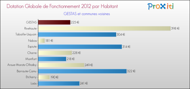 Montant des dotations globales de fonctionnement DGF par Habitant pour GESTAS et les communes proches Comparaison des des dotations globales de fonctionnement DGF par habitant pour GESTAS et les communes voisines