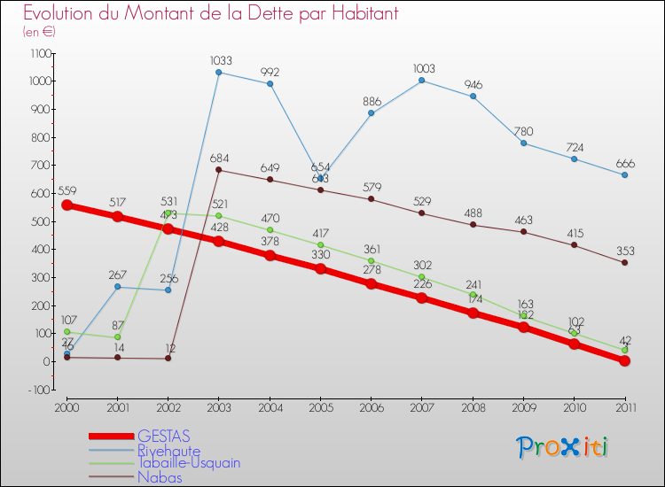Evolution de la dette par habitant pour la commune de GESTAS et les communes proches Comparaison de la dette par habitant pour GESTAS et les communes voisines