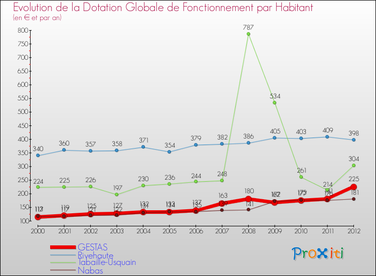 Evolution et montant de la dotation globale de fonctionnement par Habitant pour GESTAS et les communes proches Comparaison des dotations globales de fonctionnement par habitant pour GESTAS et les communes voisines