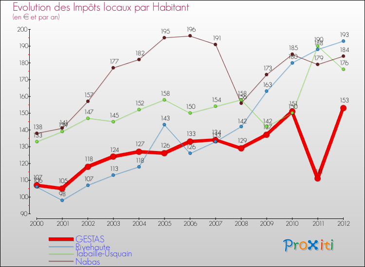 Evolution et montant des impôts locaux par Habitant pour GESTAS et les communes proches Comparaison des impôts locaux par habitant pour GESTAS et les communes voisines