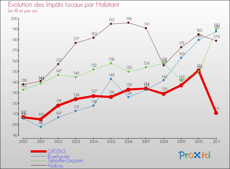 Evolution et montant des impôts locaux par Habitant pour GESTAS et les communes proches Comparaison des impôts locaux par habitant pour GESTAS et les communes voisines
