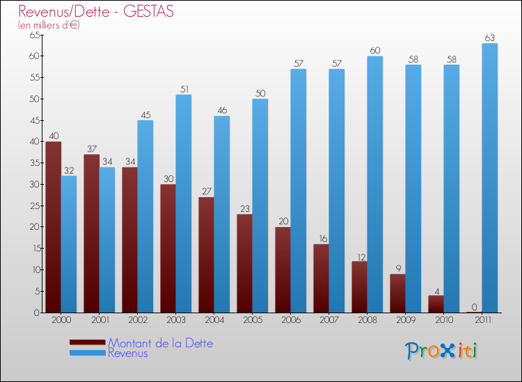 Evolution comparée de la dette et des revenus pour la commune de GESTAS de 2000 à 2011 Comparaison de la dette et des revenus pour GESTAS de 2000 à 2011