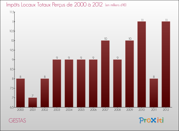 Evolution des Impôts Locaux pour la commune de GESTAS de 2000 à 2012 Evolution des Impôts Locaux pour GESTAS de 2000 à 2012