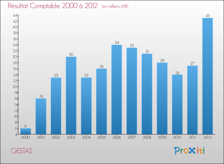 Evolution du résultat comptable pour la commune de GESTAS de 2000 à 2012 Evolution du résultat comptable pour GESTAS de 2000 à 2012