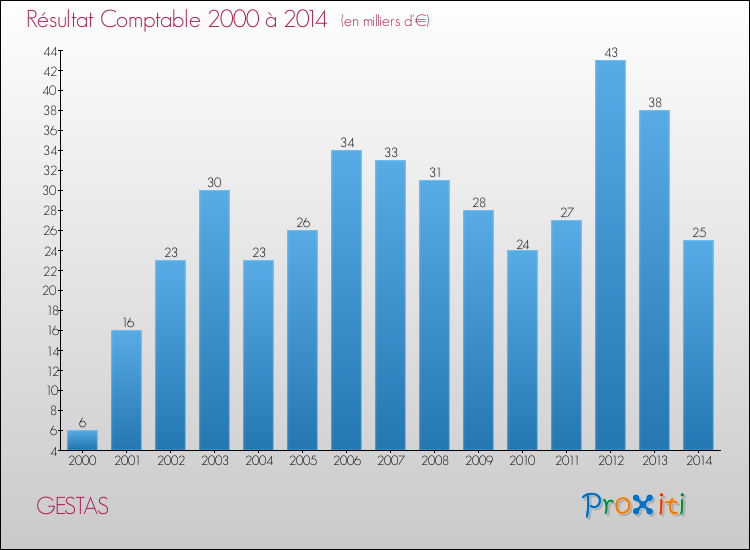 Evolution du résultat comptable pour la commune de GESTAS de 2000 à 2014 Evolution du résultat comptable pour GESTAS de 2000 à 2014