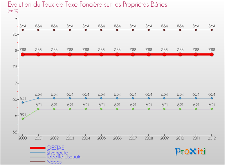 Evolution du taux de la taxe foncière sur le bati pour GESTAS et les communes proches de 2000 à 2012 Comparaison des taux de taxe foncière sur le bati pour GESTAS et les communes voisines de 2000 à 2012