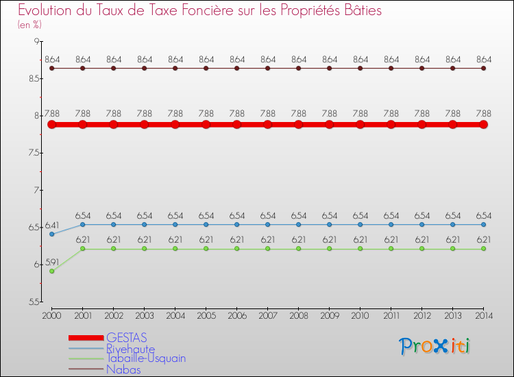 Evolution du taux de la taxe foncière sur le bati pour GESTAS et les communes proches de 2000 à 2014 Comparaison des taux de taxe foncière sur le bati pour GESTAS et les communes voisines de 2000 à 2014