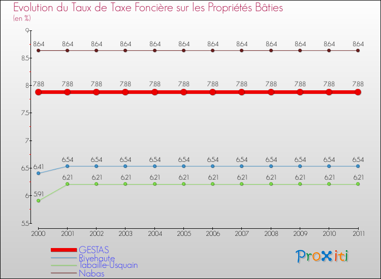 Evolution du taux de la taxe foncière sur le bati pour GESTAS et les communes proches Comparaison des taux de taxe foncière sur le bati pour GESTAS et les communes voisines