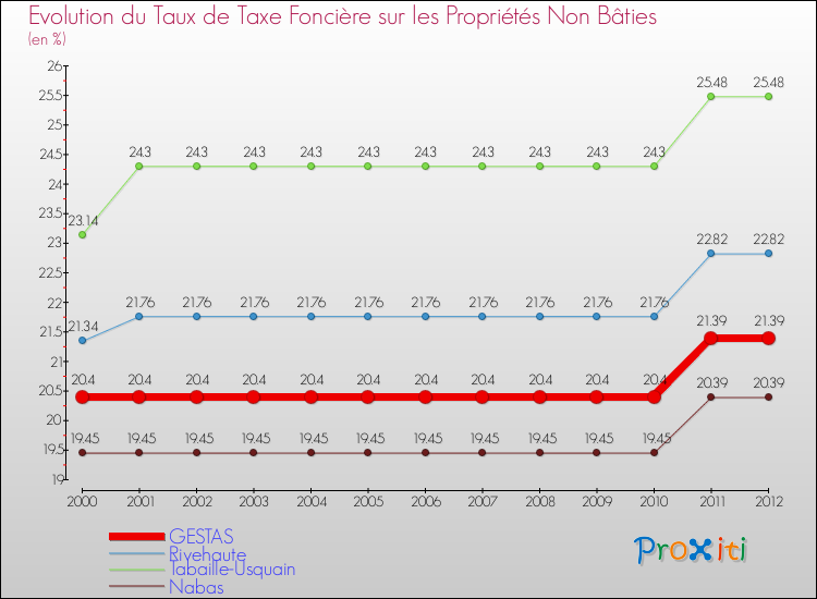 Evolution du taux de la taxe foncière sur les immeubles et terrains non batis pour GESTAS et les communes proches de 2000 à 2012 Comparaison des taux de la taxe foncière sur les immeubles et terrains non batis pour GESTAS et les communes voisines de 2000 à 2012