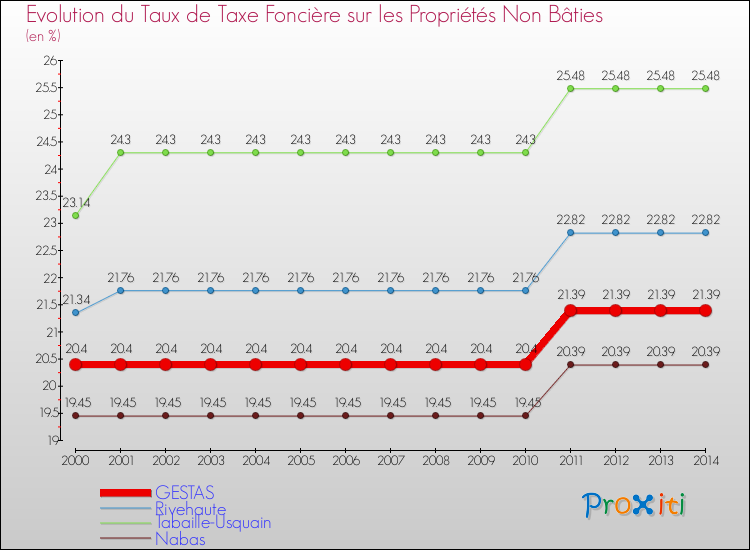 Evolution du taux de la taxe foncière sur les immeubles et terrains non batis pour GESTAS et les communes proches de 2000 à 2014 Comparaison des taux de la taxe foncière sur les immeubles et terrains non batis pour GESTAS et les communes voisines de 2000 à 2014